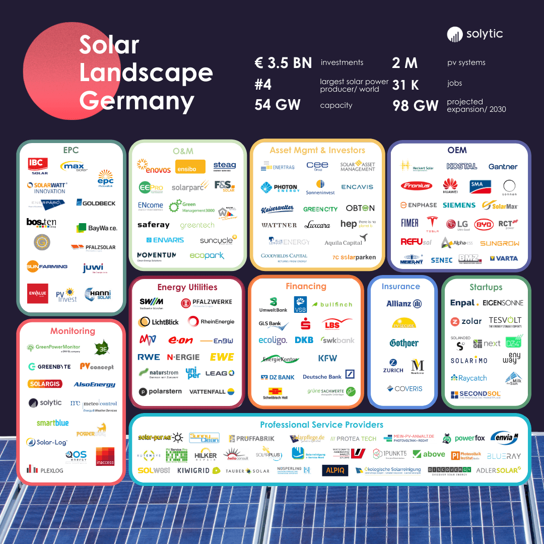 Solar Landscape Germany 2021 
