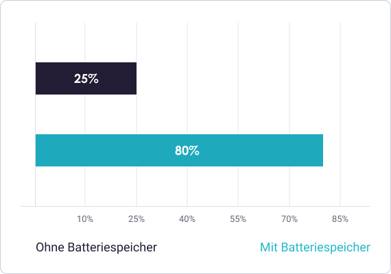 Batteriespeicher Graph
